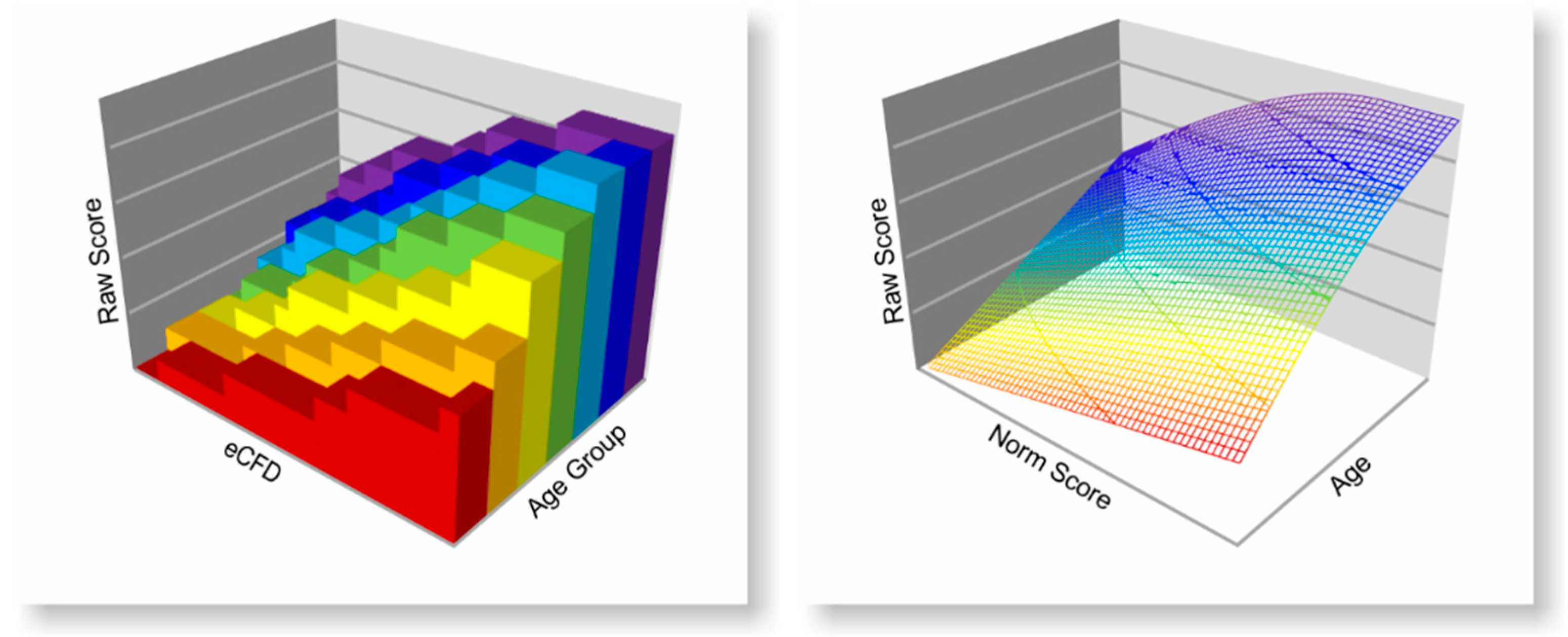 Relationship between YP-CORE score and age. CI, confidence interval;