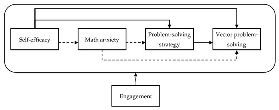 Effect of posture on math performance for students with test anxiety