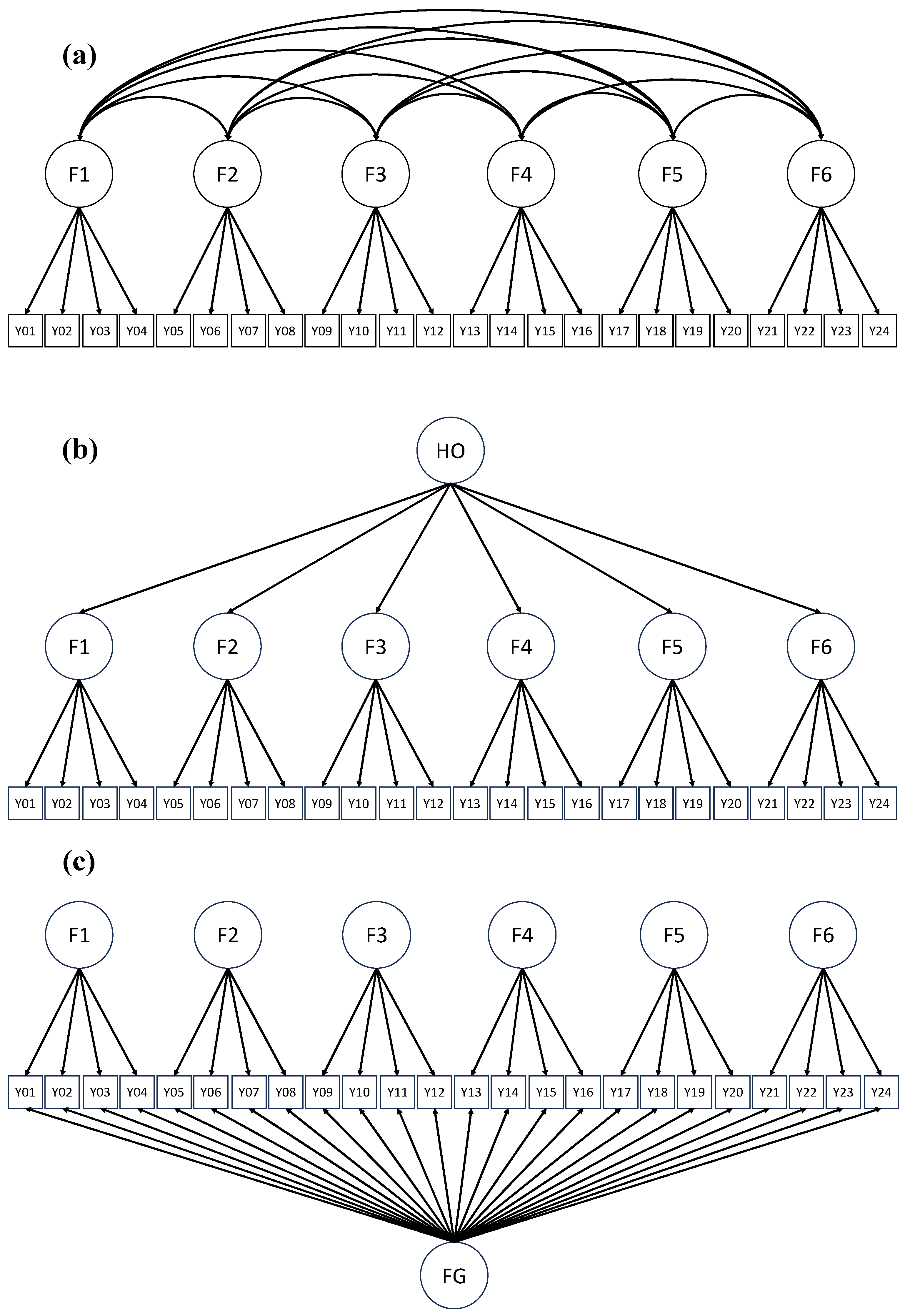 Fit indices and cutoff criteria used for SEM evaluation