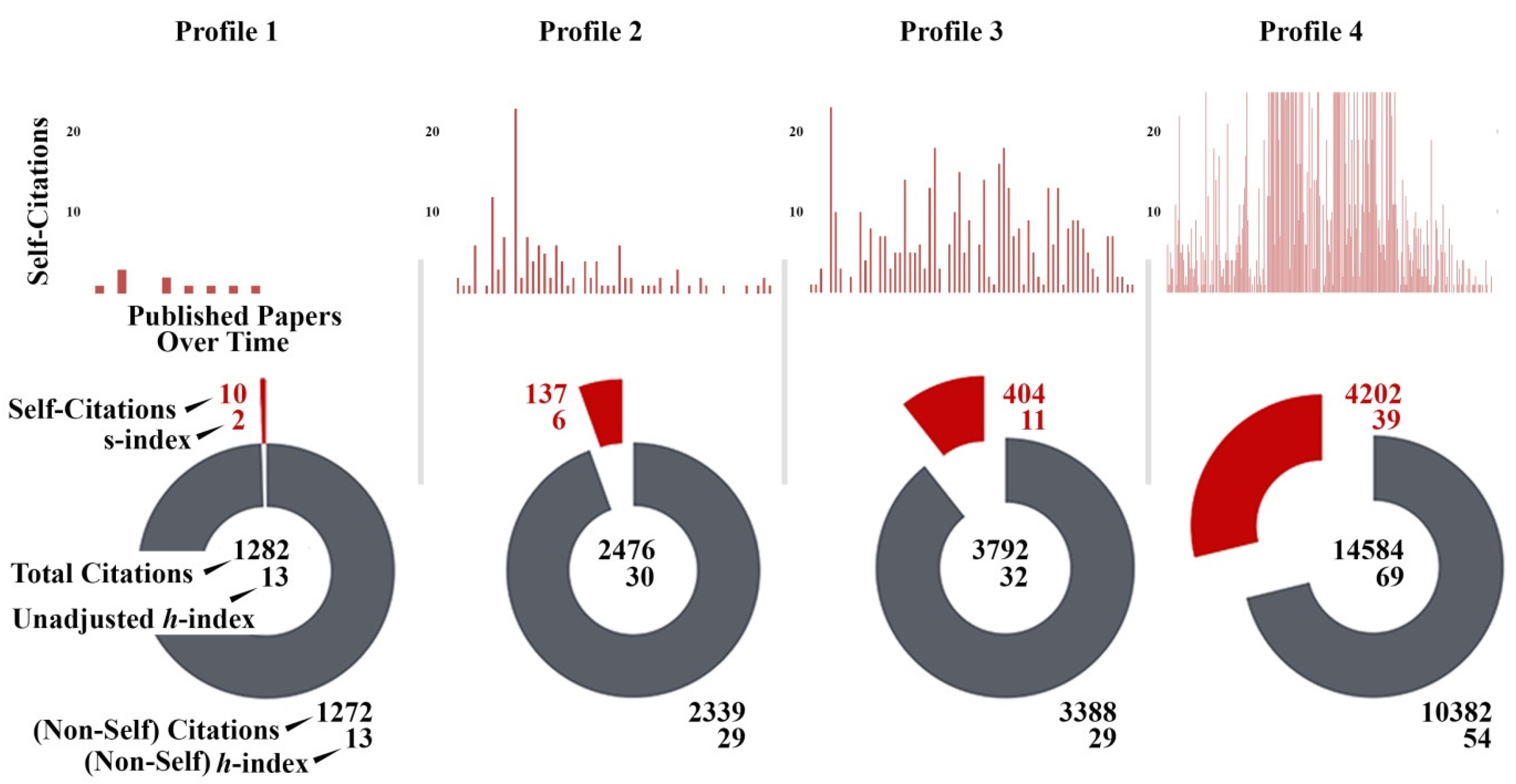 Publications Free Full Text Improving The Measurement Of Scientific Success By Reporting A Self Citation Index