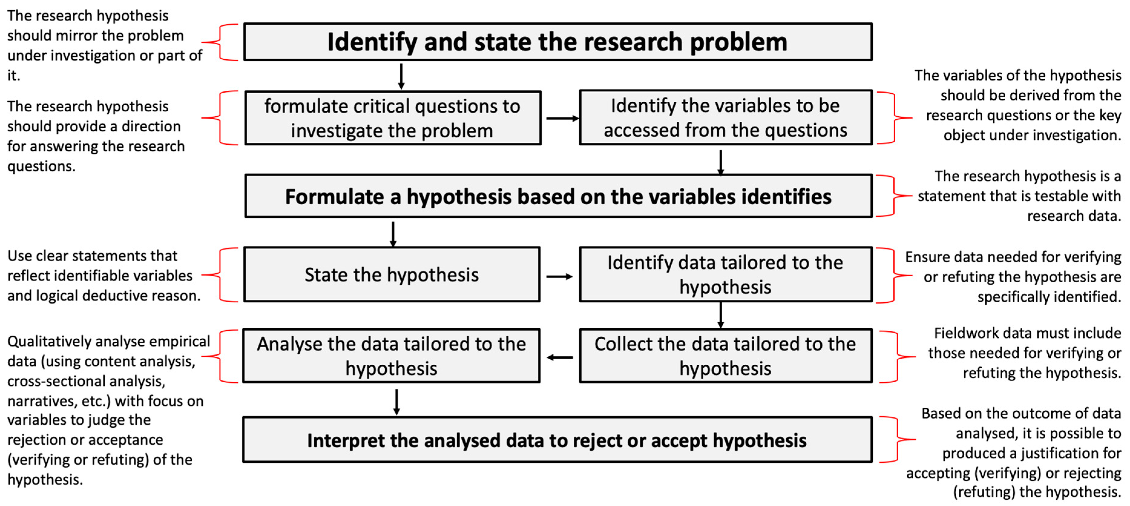 hypothesis of qualitative and quantitative research