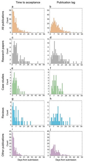 Publications Free Full Text Time To Acceptance Of 3 Days For Papers About Covid 19 Html