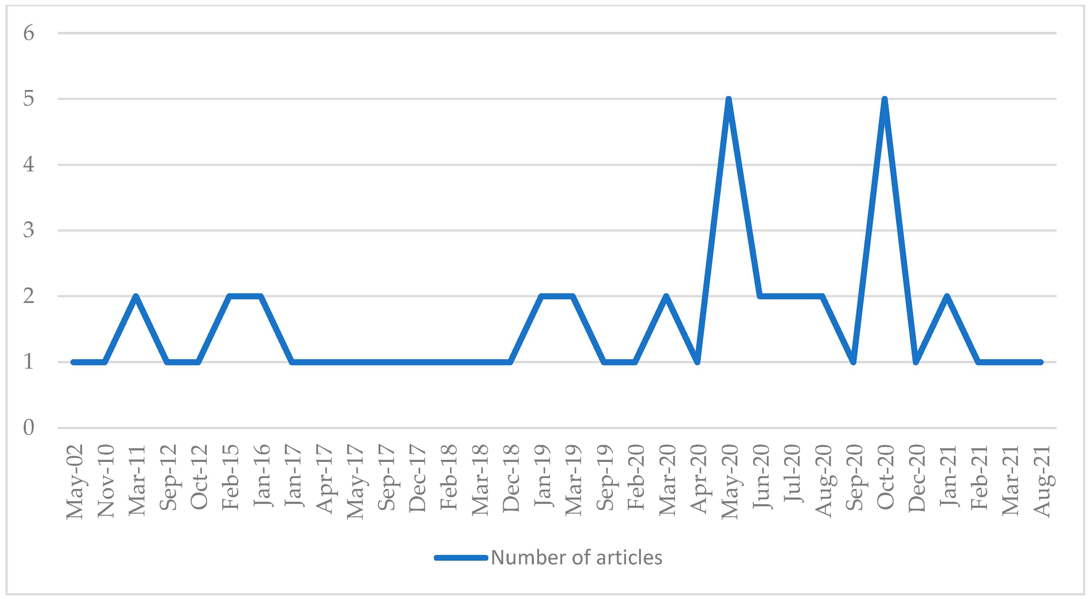 Publications 12 00014 g003