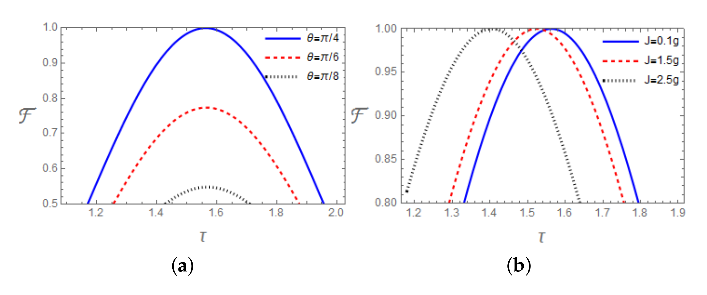 Quantum Reports Free Full Text Generation Of Entanglement Between Two Two Level Atoms Coupled To A Microtoroidal Cavity Via Thermal Field Html