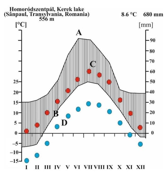 Quaternary | Free Full-Text | Sedimentological-Geochemical Data Based  Reconstruction of Climate Changes and Human Impacts from the Peat Sequence  of Round Lake in the Western Foothill Area of the Eastern Carpathians,  Romania