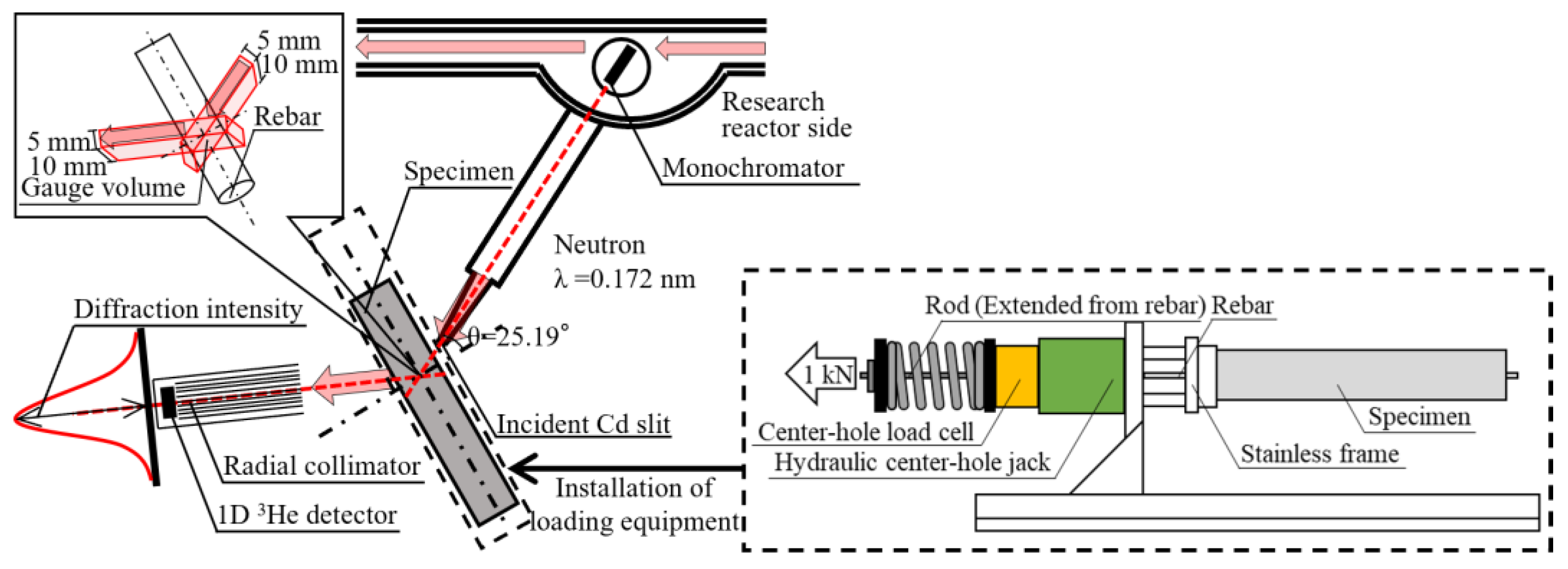 QuBS | Free Full-Text | Accuracy of Measuring Rebar Strain in Concrete  Using a Diffractometer for Residual Stress Analysis