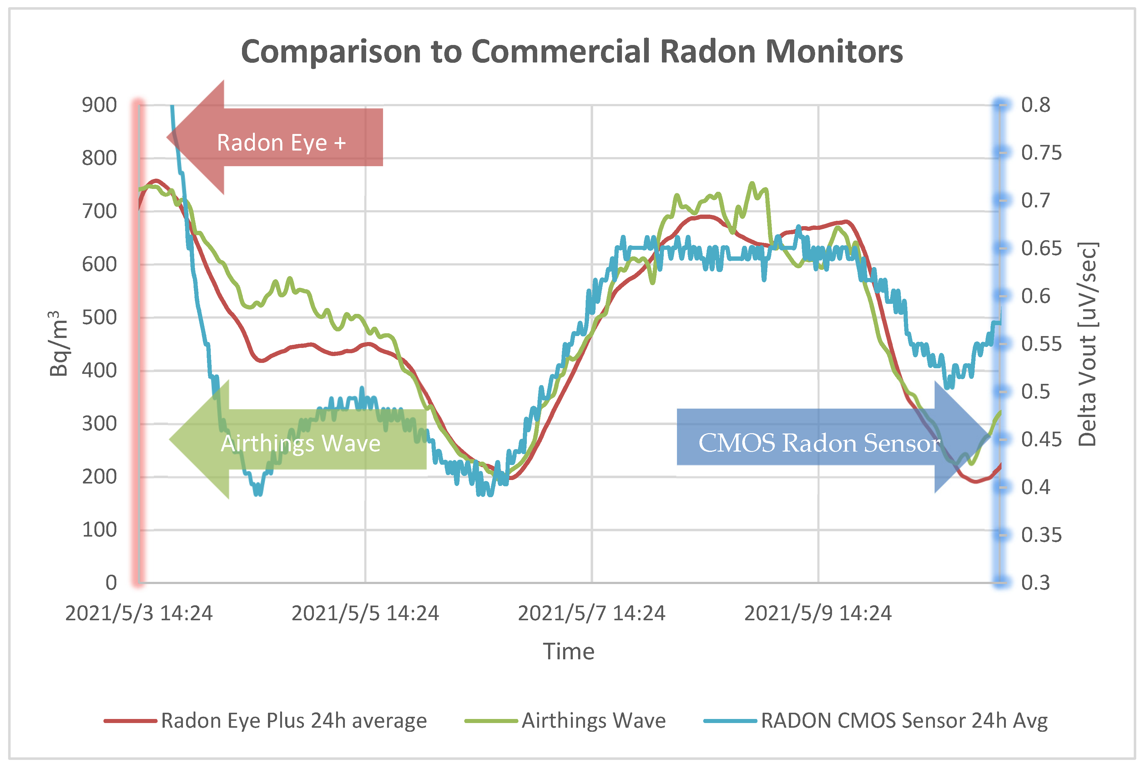 Radiation | Free Full-Text | Study of CMOS Sensing System for Radon and  Alpha Radiation | HTML