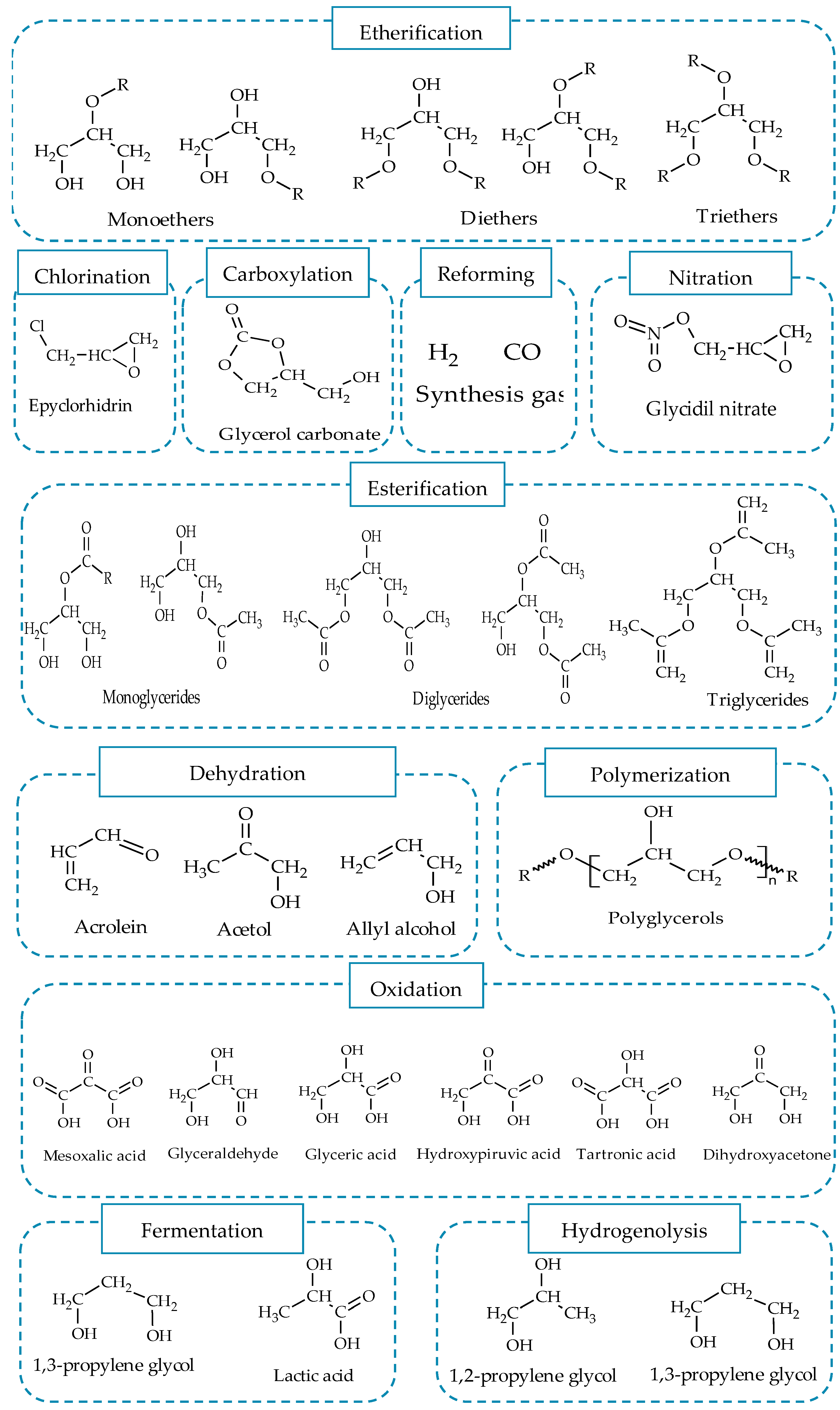 Reactions | Free Full-Text | Advances for Biorefineries: Glycerol ...