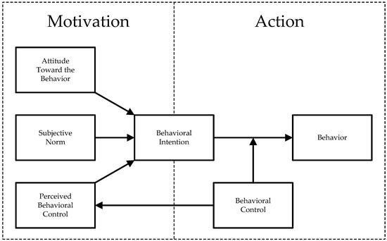 Recycling | Free Full-Text | Procedural Information and Behavioral Control:  Longitudinal Analysis of the Intention-Behavior Gap in the Context of  Recycling