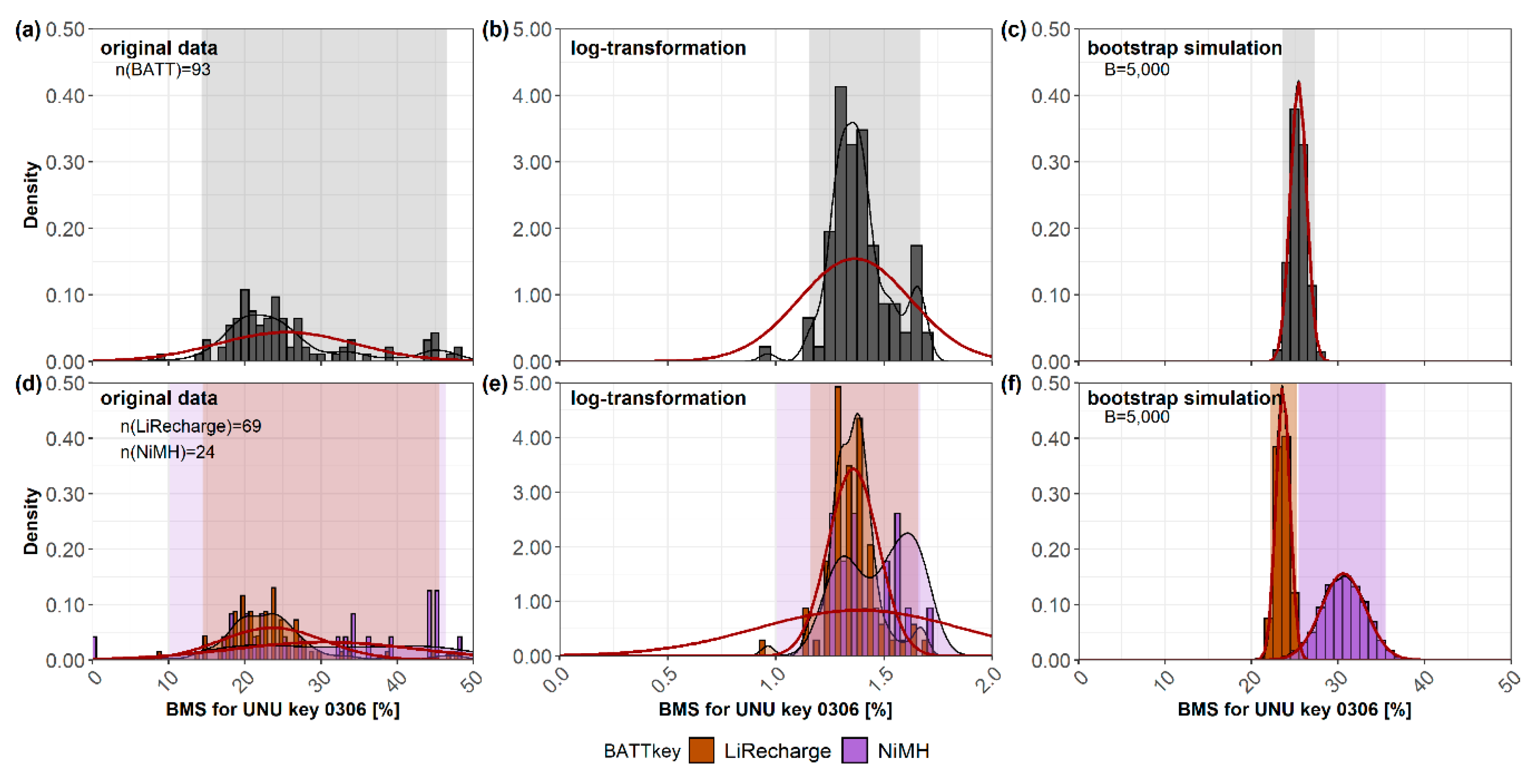 Recycling Free Full Text Characterizing The Urban Mine Simulation Based Optimization Of Sampling Approaches For Built In Batteries In Weee Html