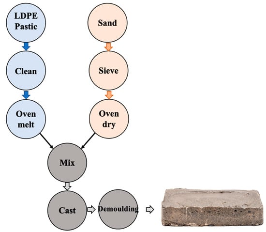 Recycling | Free Full-Text | Mechanical and Market Study for  Sand/Recycled-Plastic Cobbles in a Medium-Size Colombian City