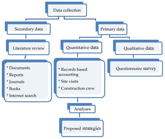 Recycling | Free Full-Text | Evaluation of Construction and Demolition ...