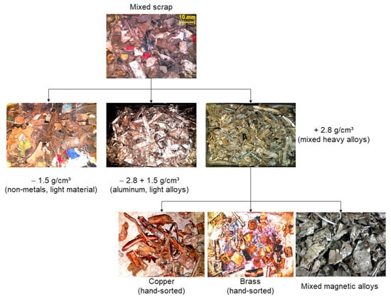 Recycling | Free Mining in Review Concentration Full-Text Applications—A | Gravity Urban
