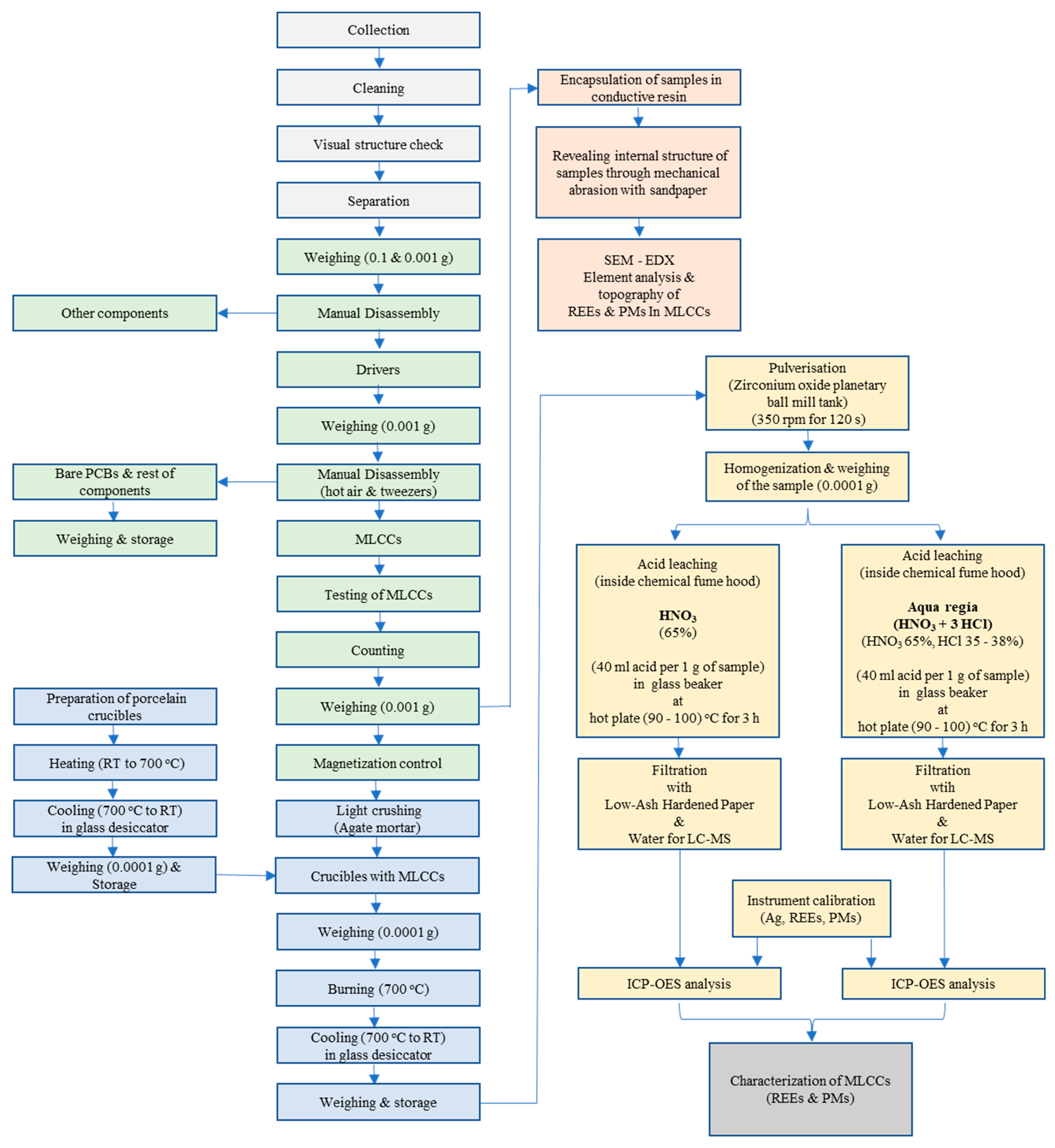 Recycling 08 00097 g0a2 Recycling 08 00097 g0a2