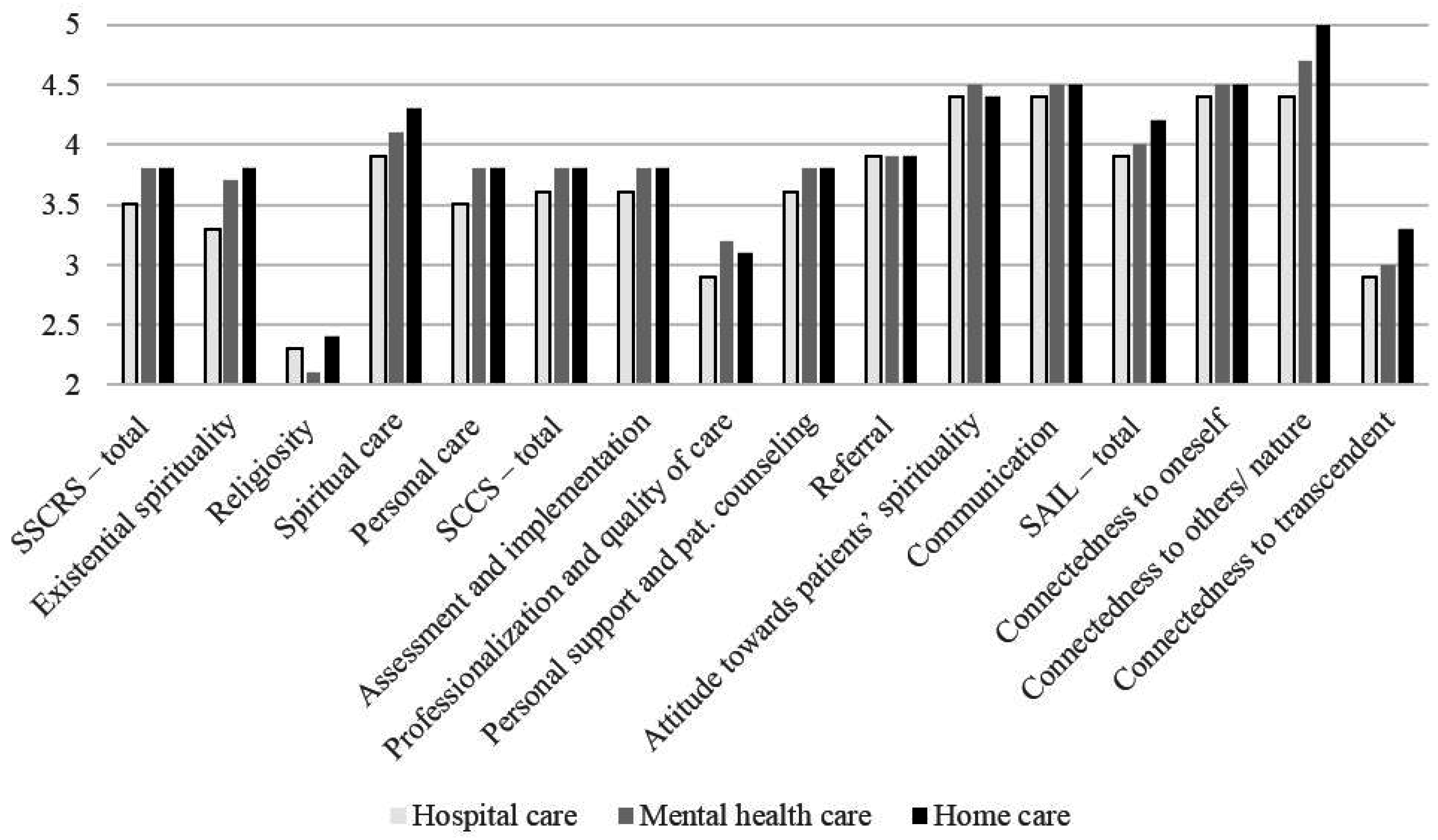 Religions | Free Full-Text | Nurses' Perceptions of Spirituality and  Spiritual Care in Different Health Care Settings in the Netherlands