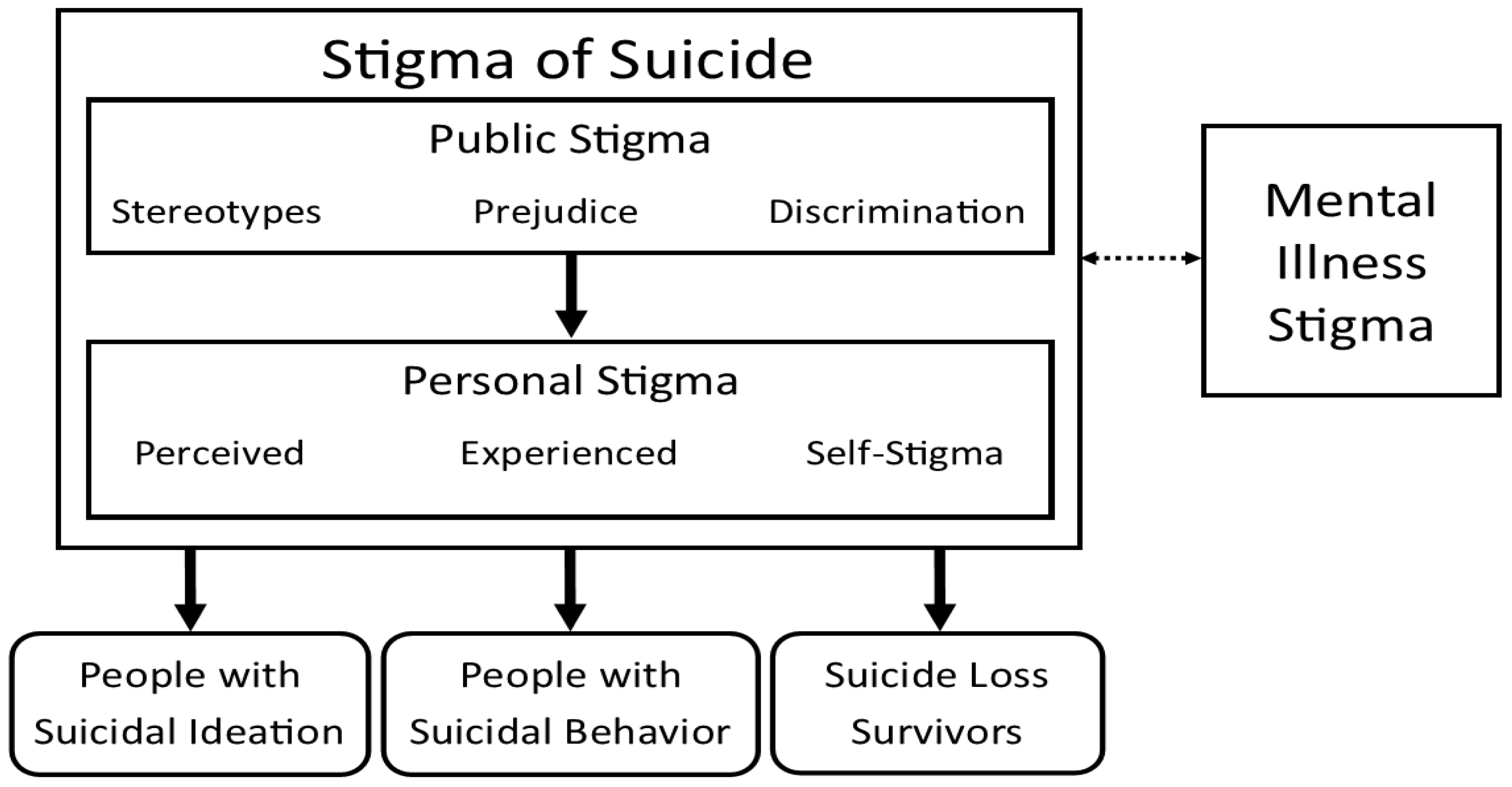 Religions | Free Full-Text | An Action Research Framework for Religion and  the Stigma of Suicide