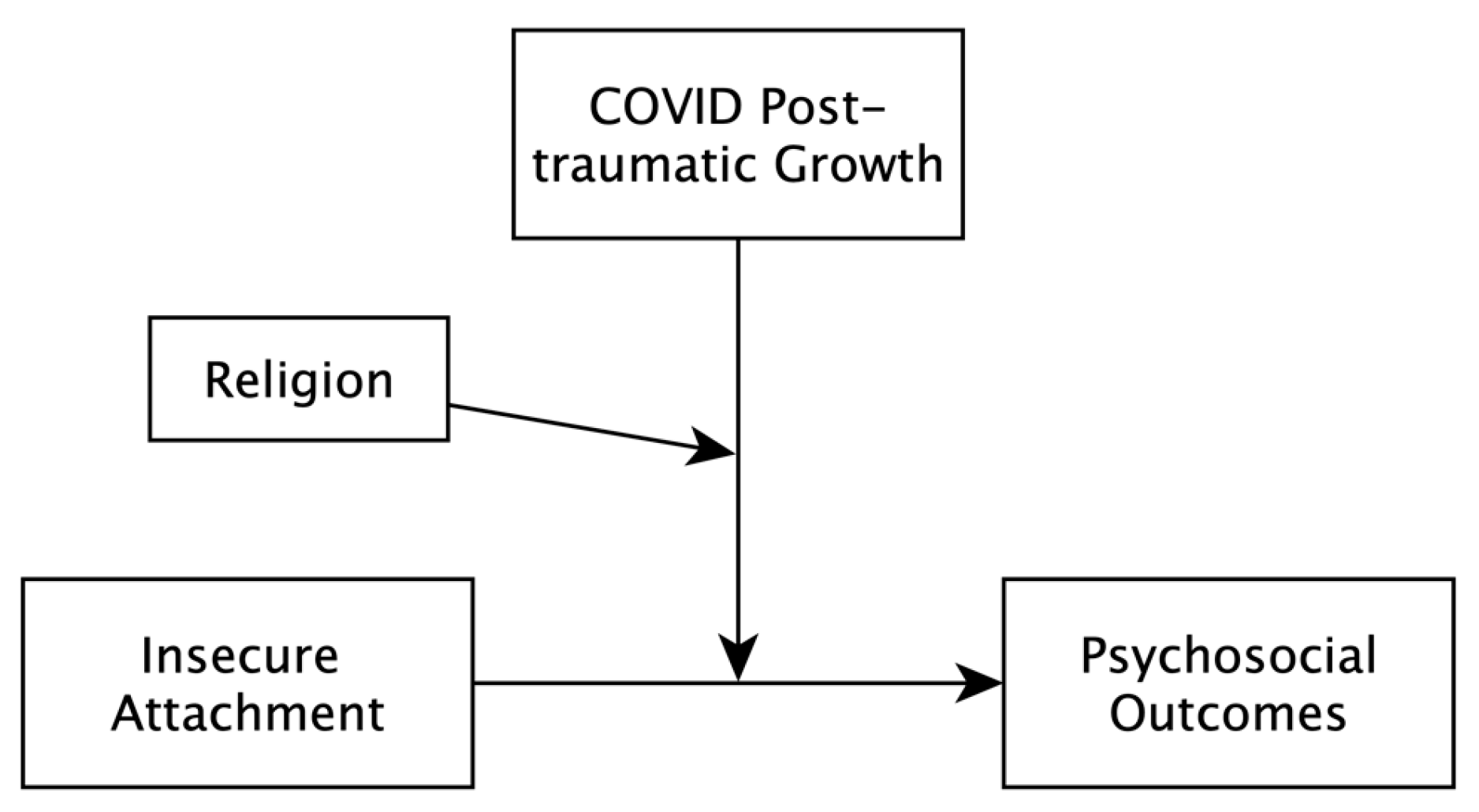 Religions | Free Full-Text | Attachment and Mental Health in the COVID-19  Pandemic: Posttraumatic Growth and Religion as Moderators