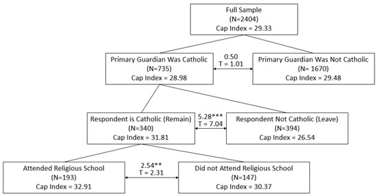 PDF) Personal and Professional Discord: Examining Religious