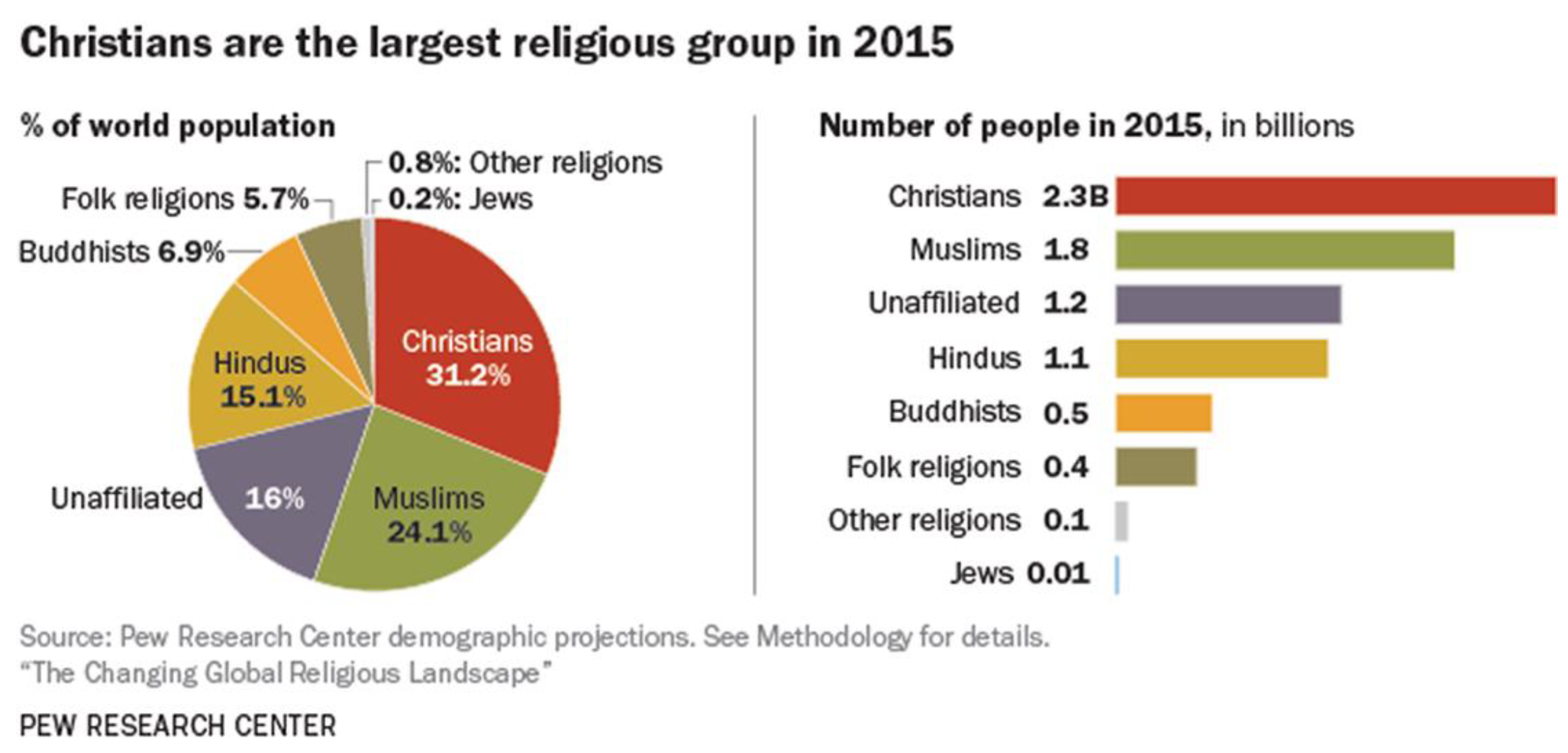 world religion population percentage