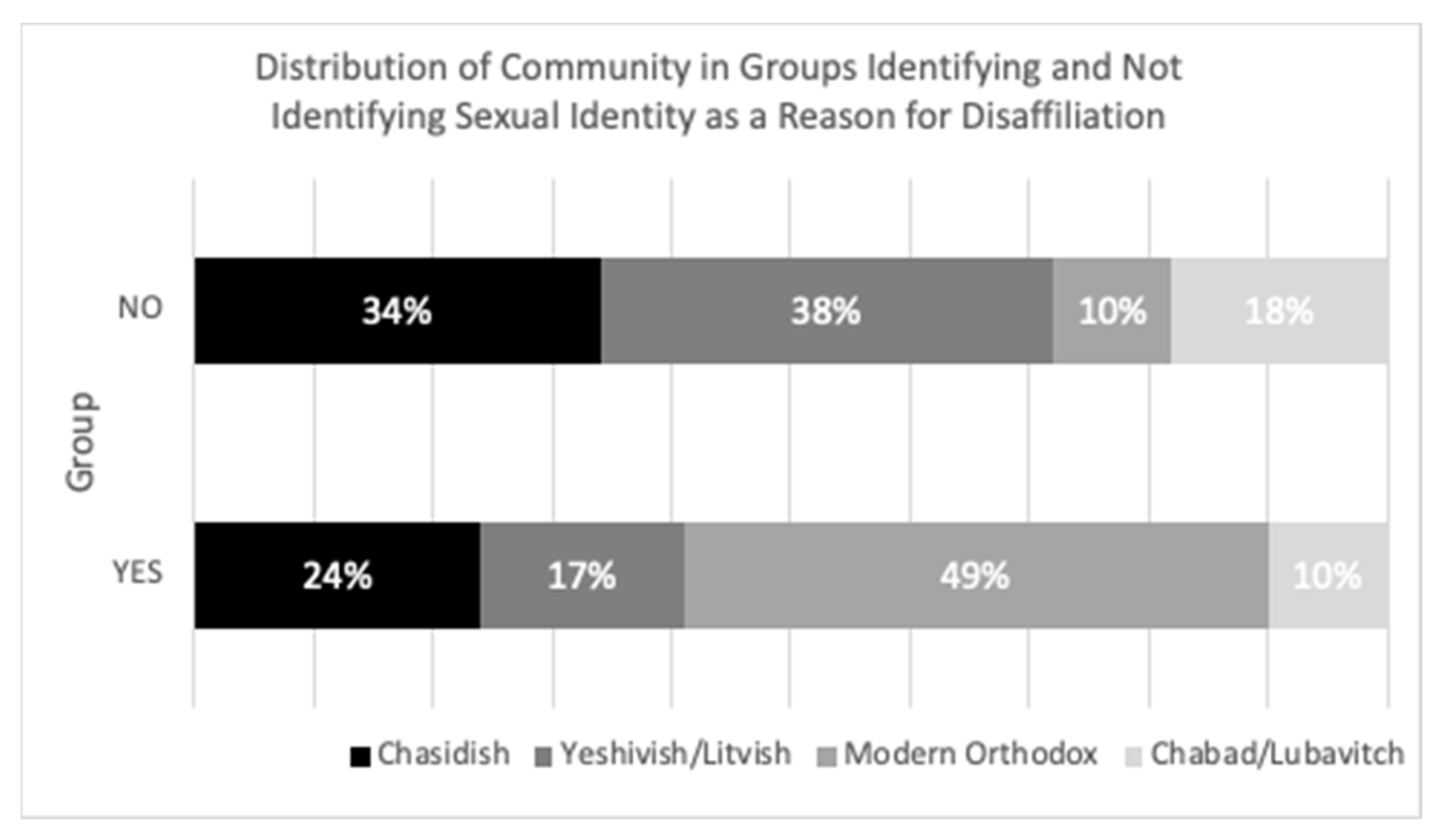 Religions | Free Full-Text | Attributions of LGBTQ+ Identity and Religious  Views on Homosexuality to Disaffiliation from Orthodox Judaism