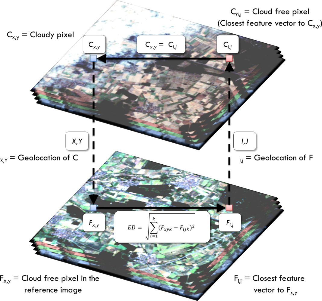 Remote Sensing Free Full Text Removal Of Optically Thick Clouds