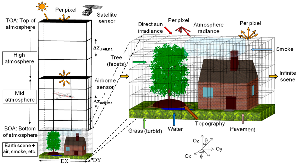 Remote Sensing | Free Full-Text | Discrete Anisotropic Radiative