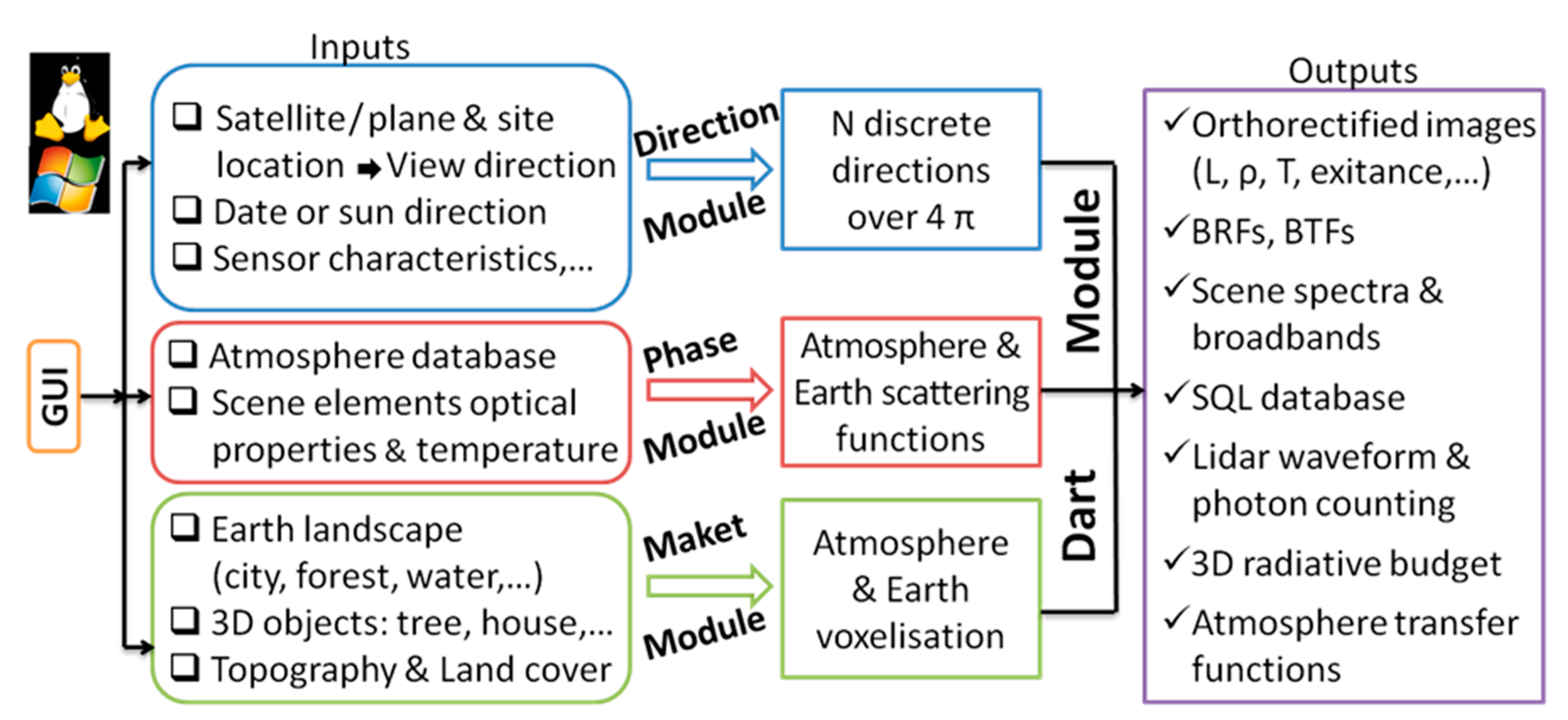 Remote Sensing | Free Full-Text | Discrete Anisotropic Radiative Transfer ( DART 5) for Modeling Airborne and Satellite Spectroradiometer and LIDAR  Acquisitions of Natural and Urban Landscapes