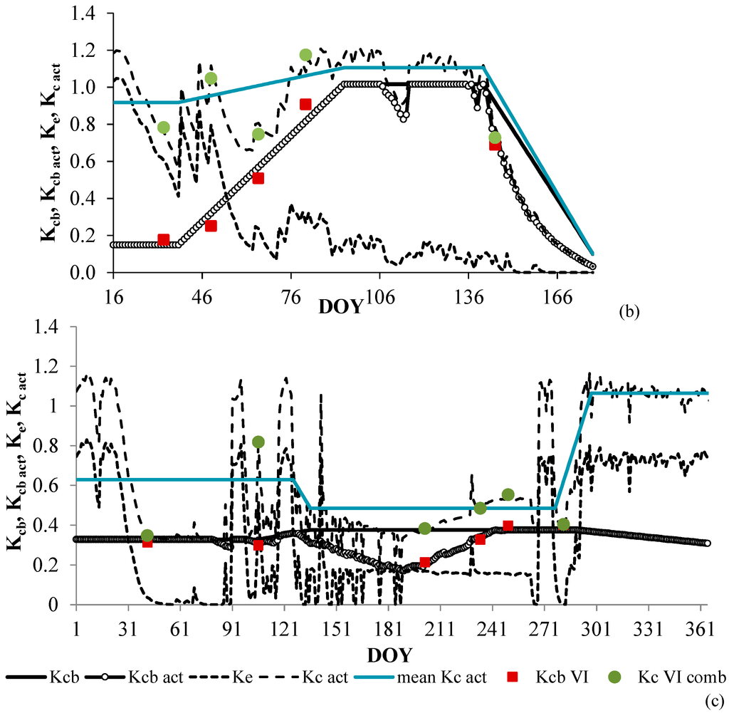 Remote Sensing Free Full Text Estimation Of Actual Crop Coefficients Using Remotely Sensed Vegetation Indices And Soil Water Balance Modelled Data Html