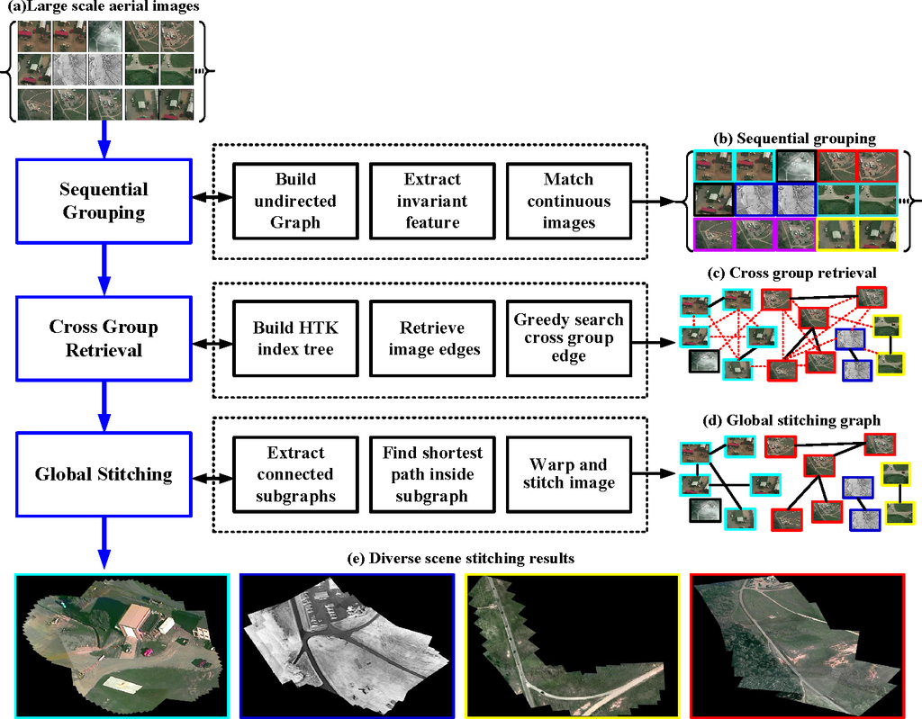 Remote Sensing | Free Full-Text | Diverse Scene Stitching From A Large ...