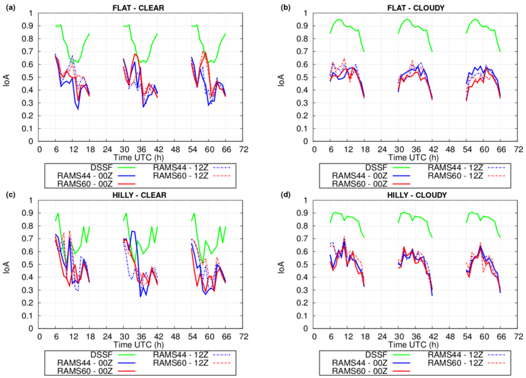 Remote Sensing | Free Full-Text | Seasonal Characterization of Solar  Radiation Estimates Obtained from a MSG-SEVIRI-Derived Dataset and a  RAMS-Based Operational Forecasting System over the Western Mediterranean  Coast