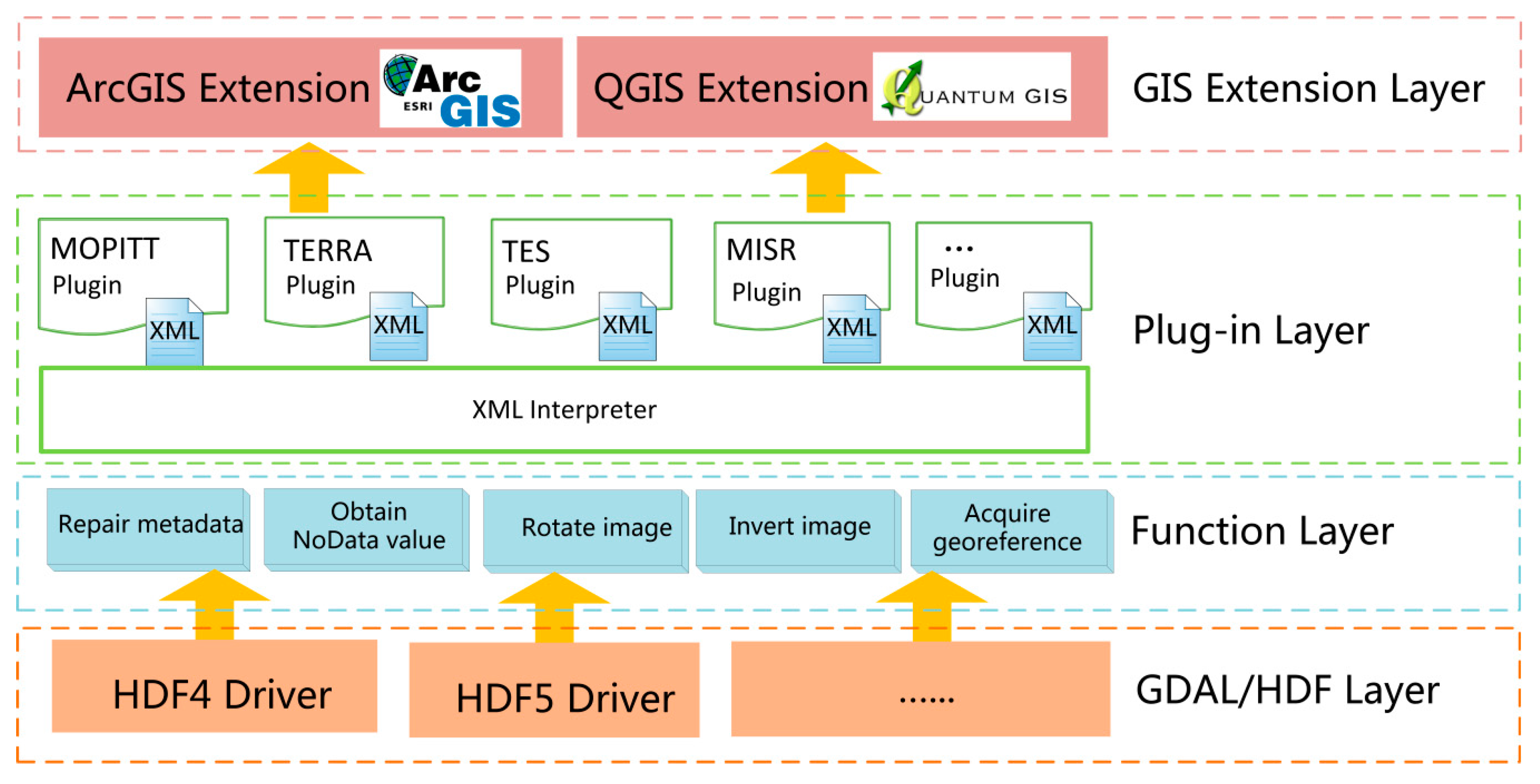 Remote Sensing | Free Full-Text | A Generic Framework for Using  Multi-Dimensional Earth Observation Data in GIS