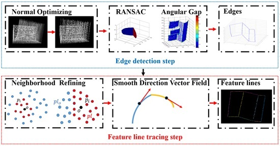 Remote Sensing Free Full Text Edge Detection And Feature Line Tracing In 3d Point Clouds By Analyzing Geometric Properties Of Neighborhoods Html