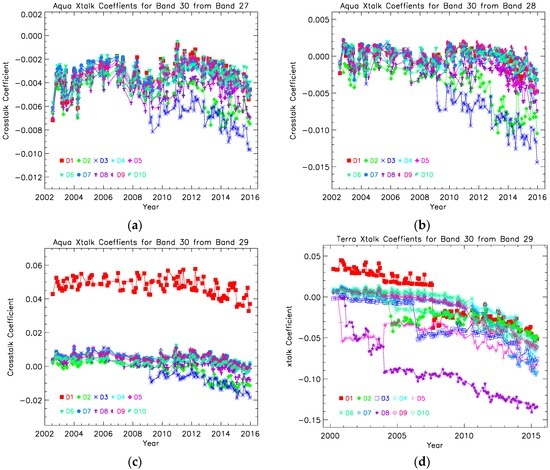 Remote Sensing | Free Full-Text | Electronic Crosstalk in Aqua MODIS