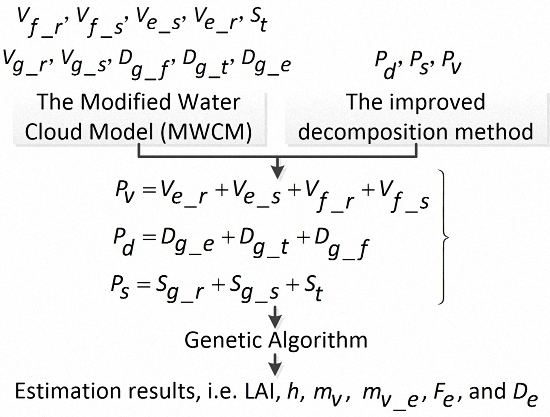 Remote Sensing Free Full Text Estimation Of Paddy Rice Variables With A Modified Water Cloud Model And Improved Polarimetric Decomposition Using Multi Temporal Radarsat 2 Images Html