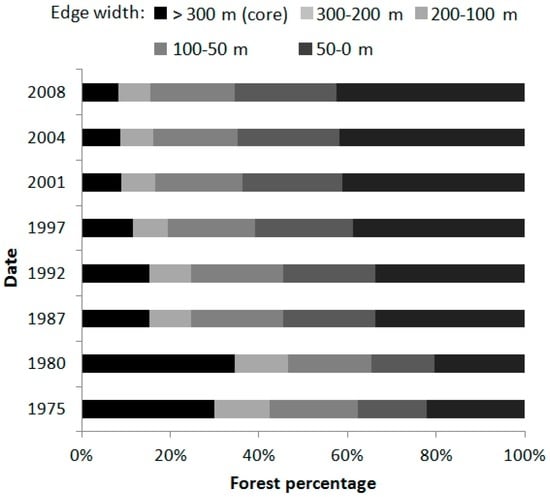 PDF) Bird species that occupy river edge in continuous forest tend to be  less sensitive to forest fragmentation