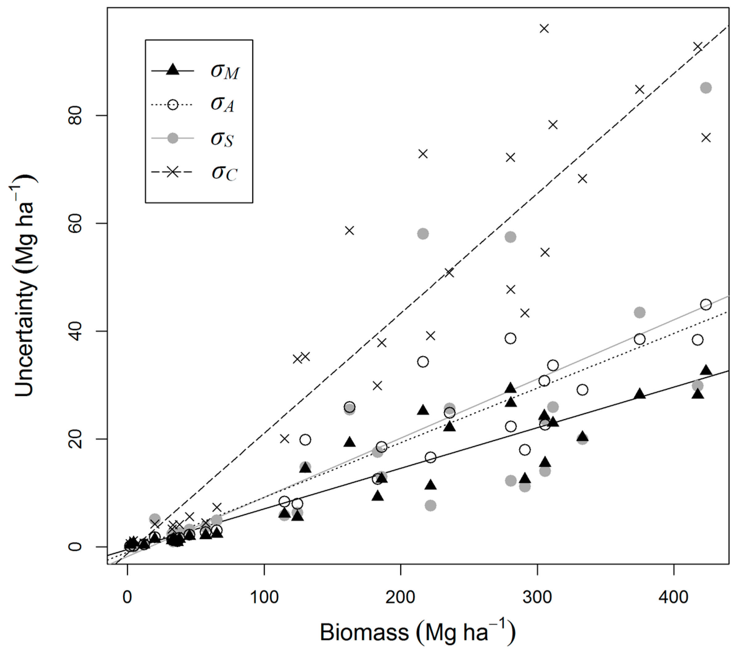 Remote Sensing | Free Full-Text | Estimating Aboveground Biomass in  Tropical Forests: Field Methods and Error Analysis for the Calibration of  Remote Sensing Observations | HTML