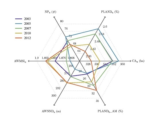 Remote Sensing Free Full Text The Use Of Landscape Metrics And Transfer Learning To Explore Urban Villages In China Html