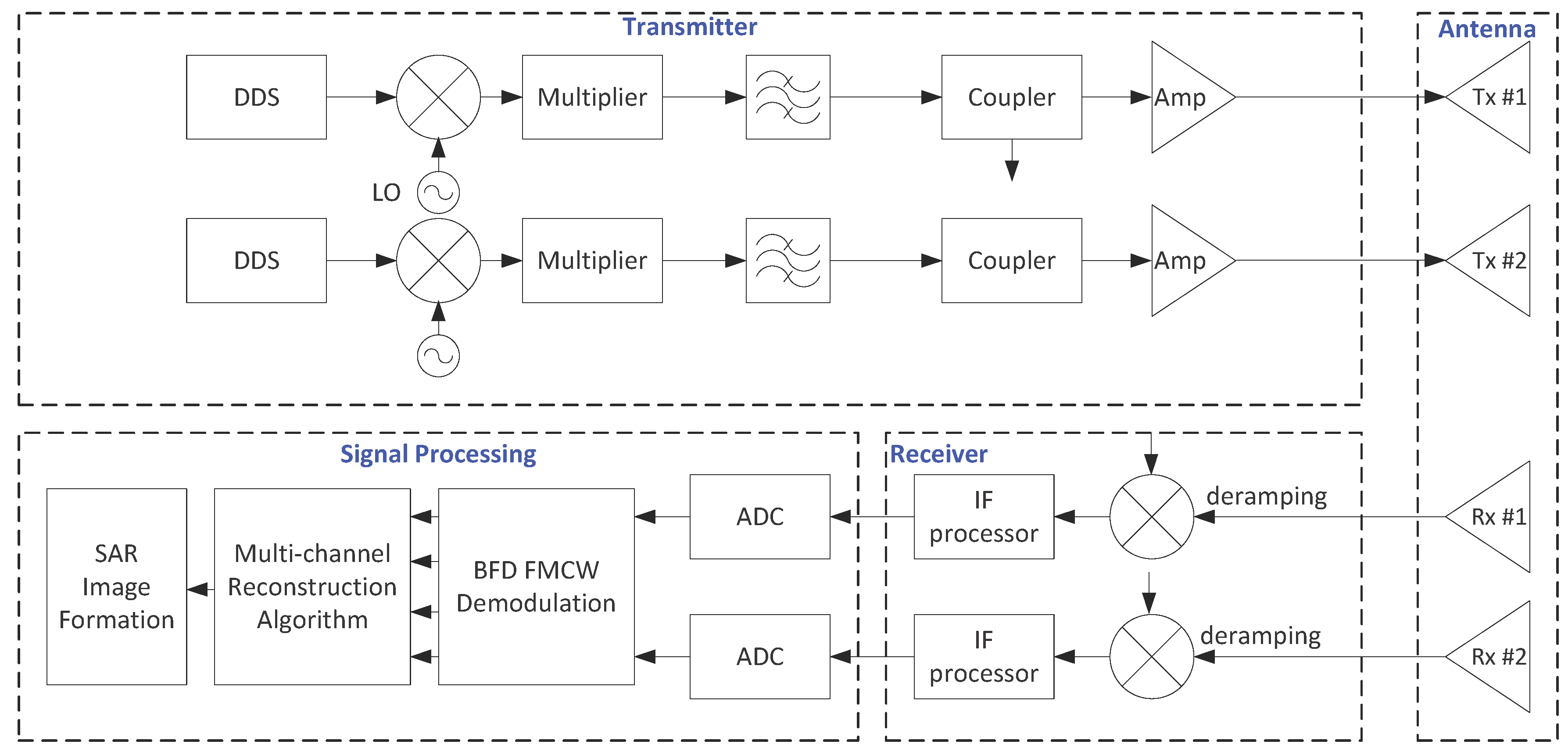 Remote Sensing | Free Full-Text | Signal Processing for a Multiple