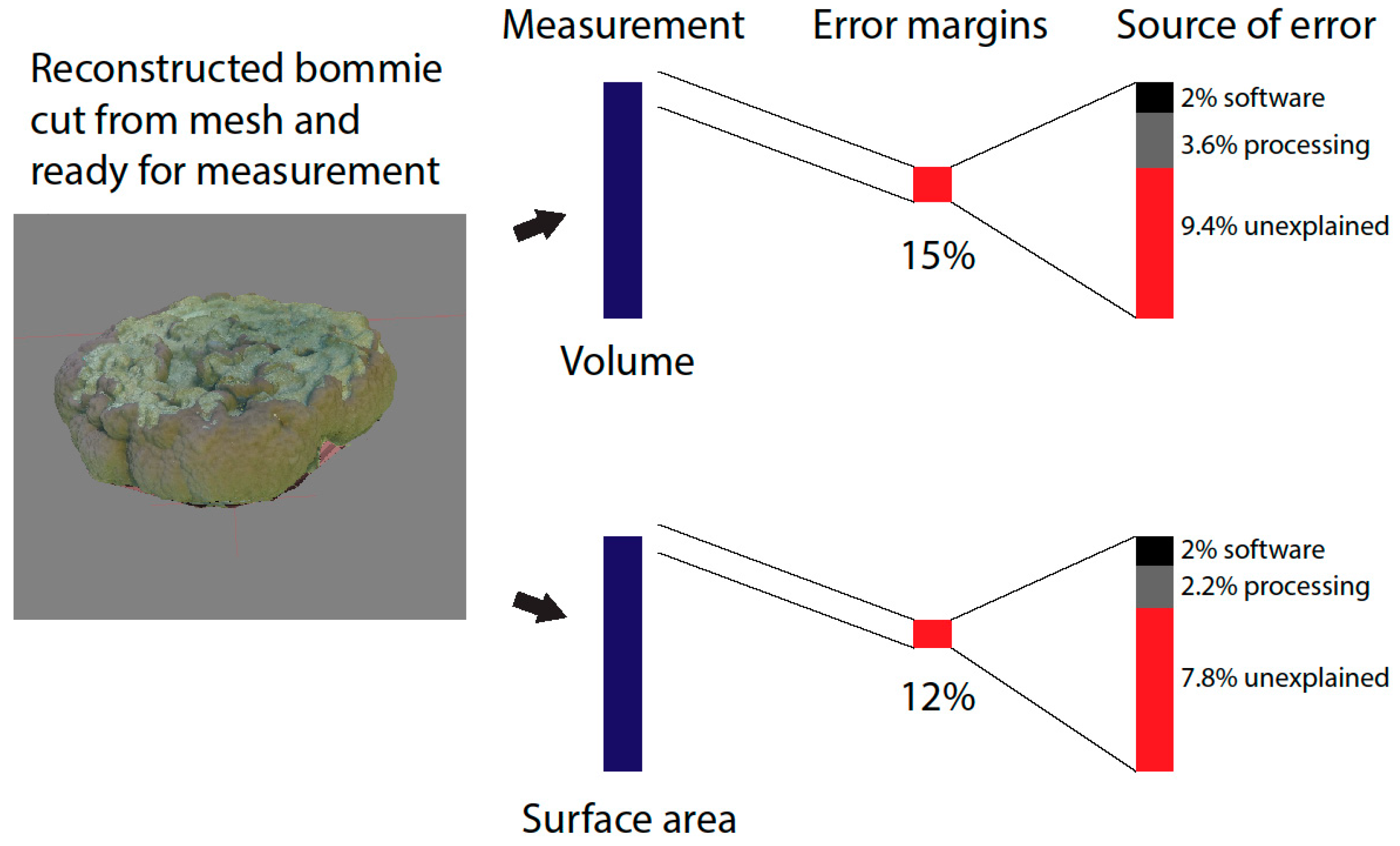 Remote Sensing | Free Full-Text | How Reliable Is Structure from Motion  (SfM) over Time and between Observers? A Case Study Using Coral Reef Bommies