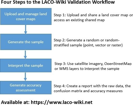 Remote Sensing | Free Full-Text | LACO-Wiki: A New Online Land Cover  Validation Tool Demonstrated Using GlobeLand30 for Kenya