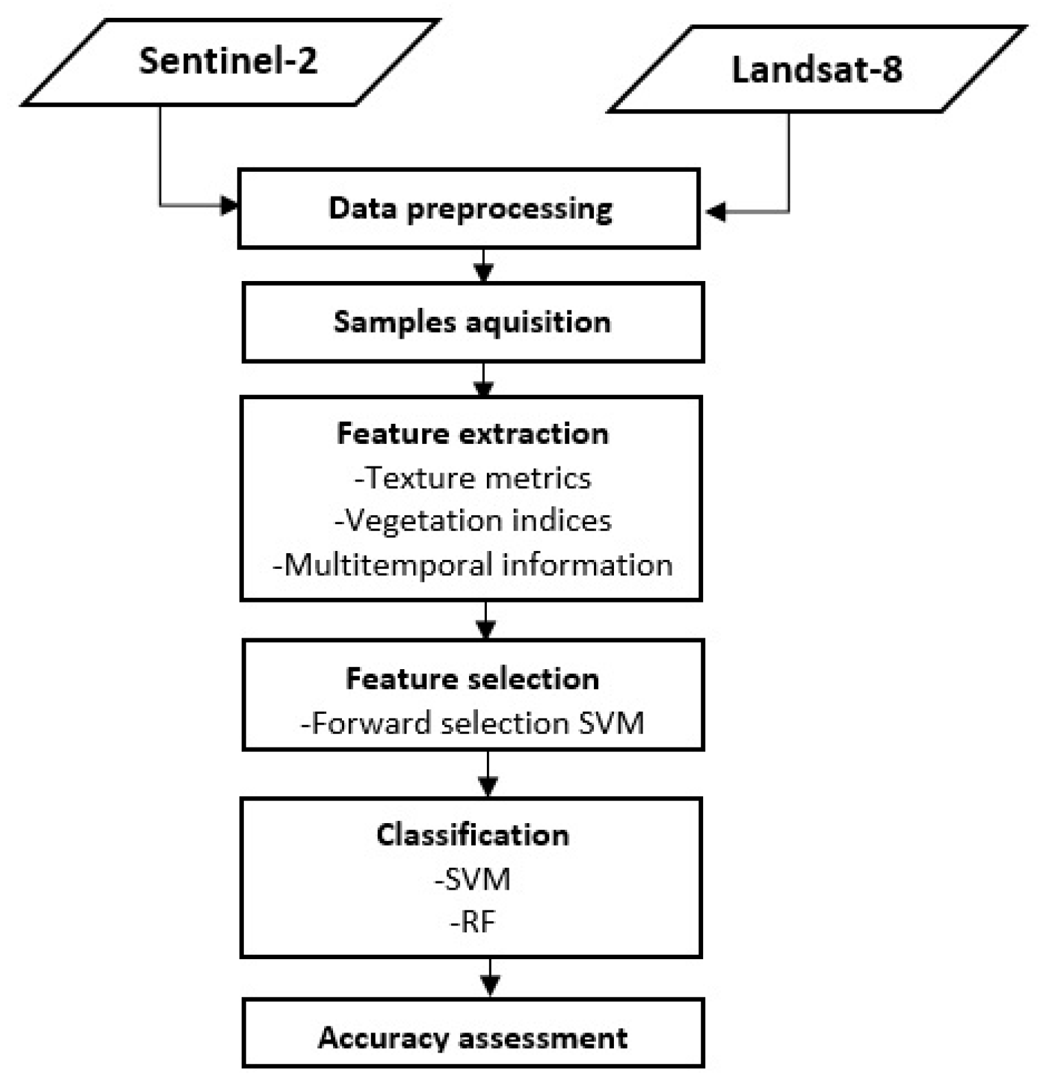 Remote Sensing | Free Full-Text | Evaluating Sentinel-2 and Landsat-8 Data  to Map Sucessional Forest Stages in a Subtropical Forest in Southern Brazil  | HTML
