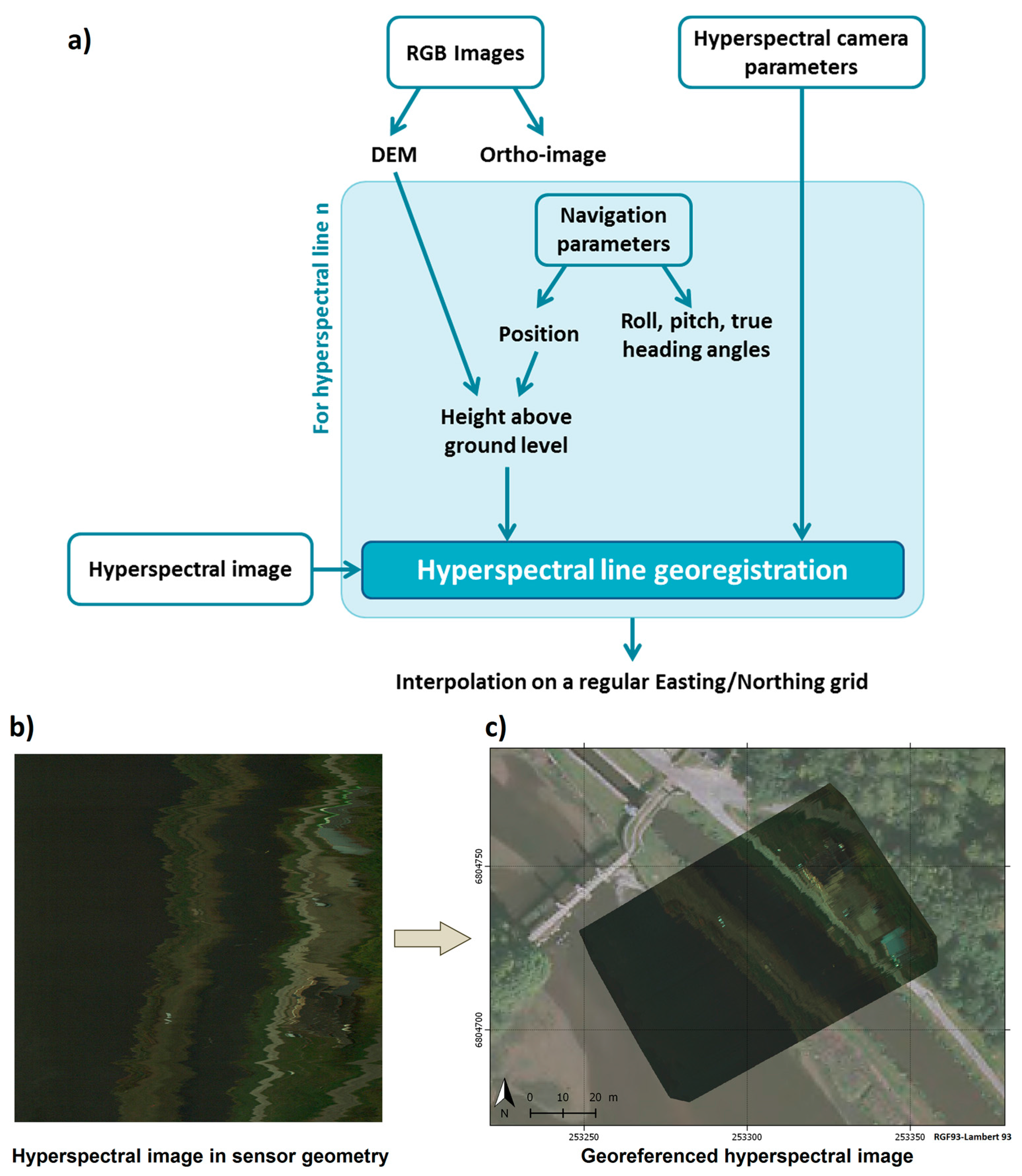 Remote Sensing Free Full Text Direct Georeferencing Of A