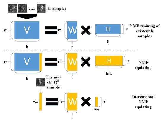 Remote Sensing Free Full Text Sar Target Recognition Via Incremental Nonnegative Matrix Factorization Html