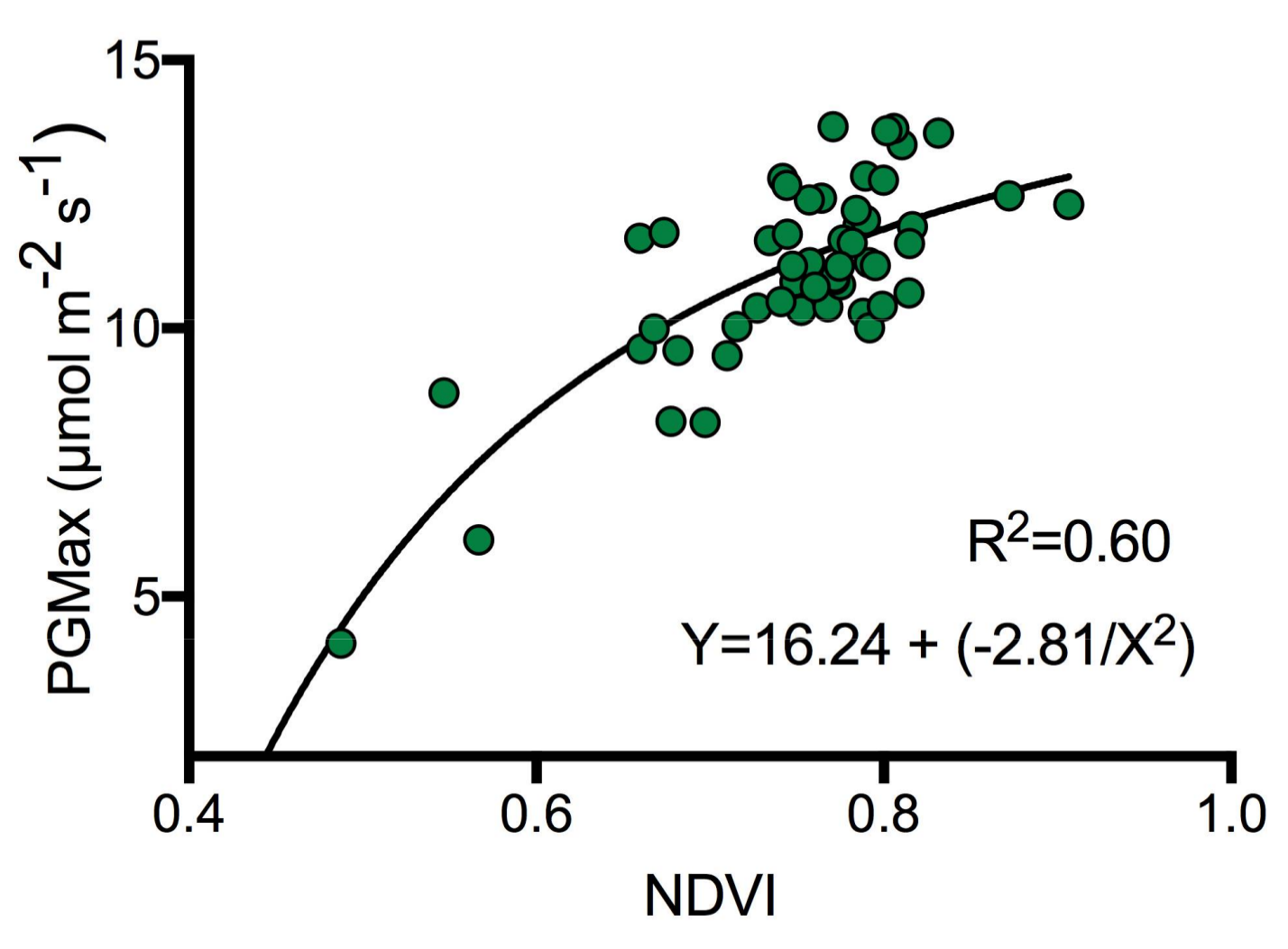 Ndvi