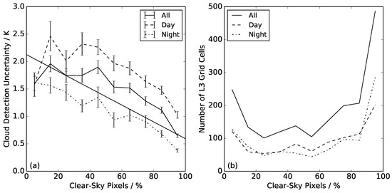 Remote Sensing Free Full Text Quantifying Uncertainty In Satellite Retrieved Land Surface Temperature From Cloud Detection Errors Html