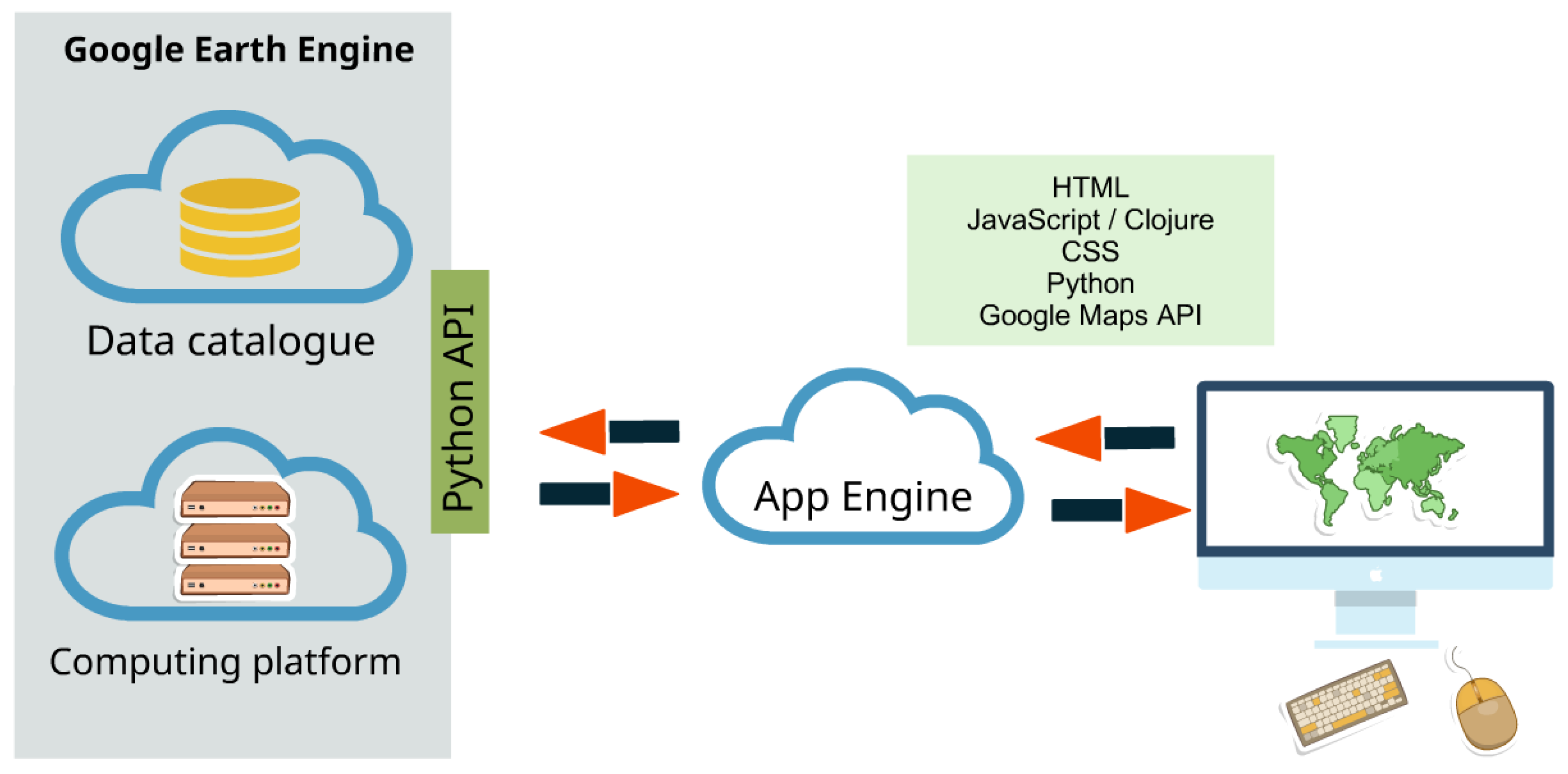 Applications provider. Earth engine. Google Earth engine. Python engine. Google catalogs.