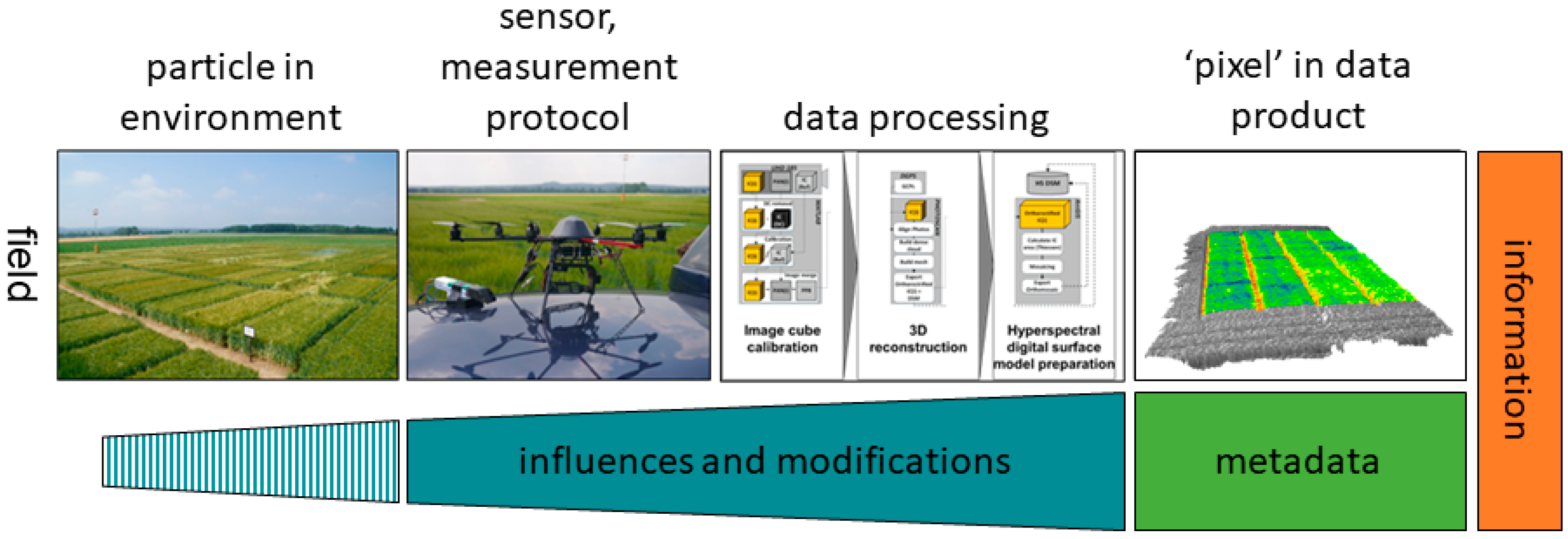 Remote Sensing | Free Full-Text | Quantitative Remote Sensing at Ultra-High  Resolution with UAV Spectroscopy: A Review of Sensor Technology,  Measurement Procedures, and Data Correction Workflows | HTML