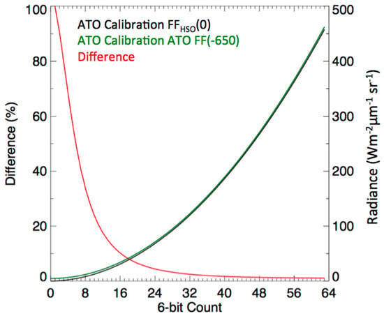 Remote Sensing Free Full Text Consideration Of Radiometric Quantization Error In Satellite Sensor Cross Calibration Html