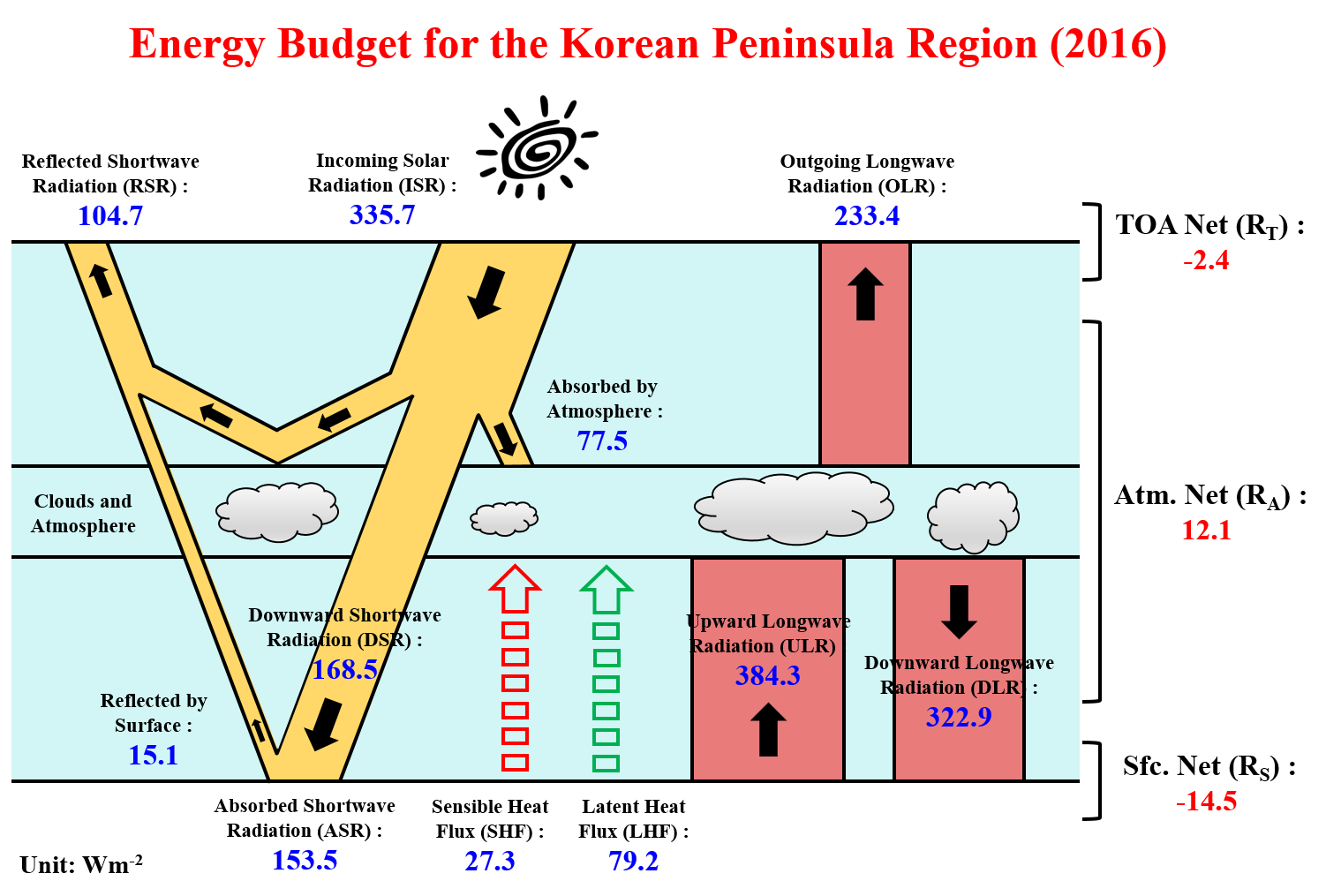 Remote Sensing | Free Full-Text | Radiation Component Calculation and  Energy Budget Analysis for the Korean Peninsula Region