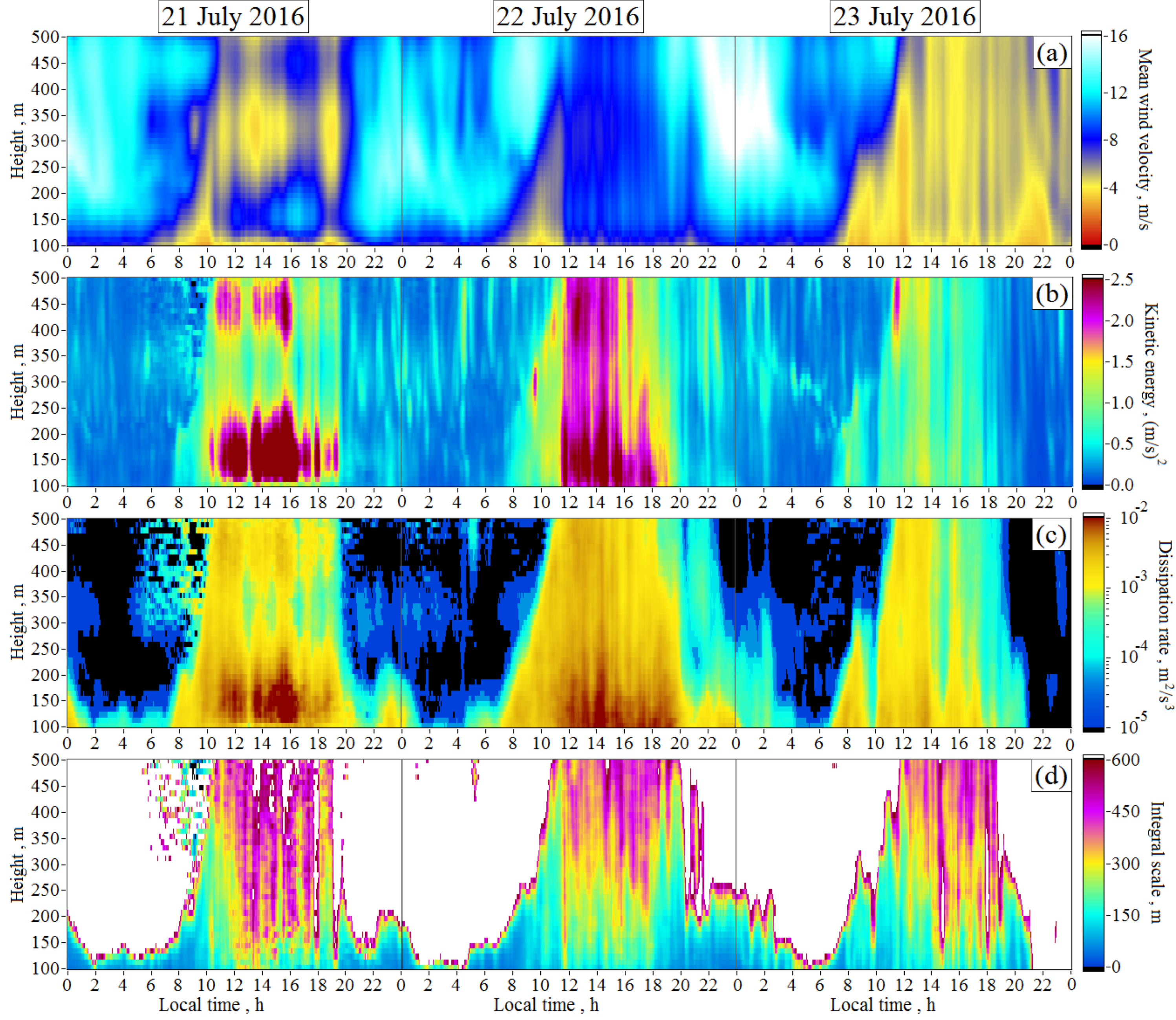 Remote Sensing | Free Full-Text | Lidar Studies of Wind Turbulence